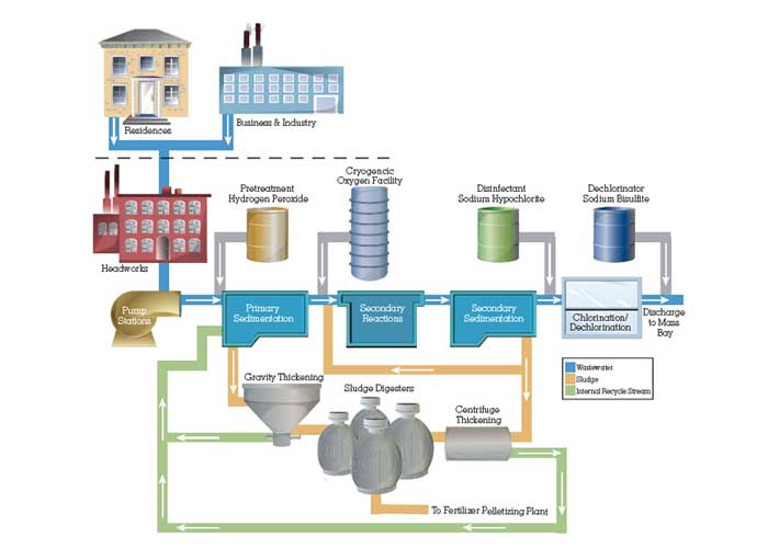 The Roles Of Sewage Treatment Plants (STP Plant).